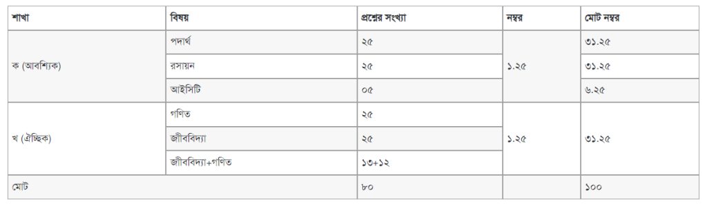 গ বা C ইউনিট (বিজ্ঞান বিভাগ)