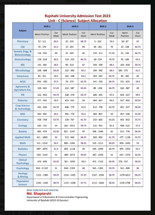 রাজশাহী বিশ্ববিদ্যালয়ে গত বছর কত পজিশনে কোন সাবজেক্ট পেয়েছিল তার লিস্ট!